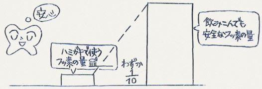 フッ素とは･･･